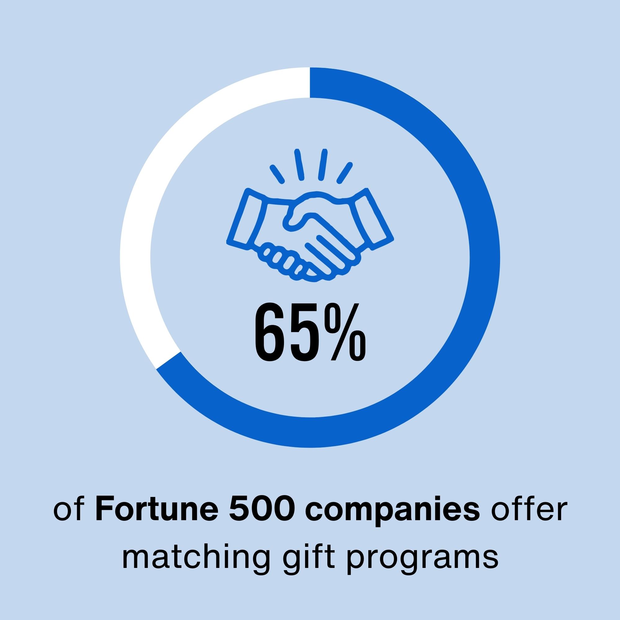 65% of Fortune 500 companies offer matching gift programs