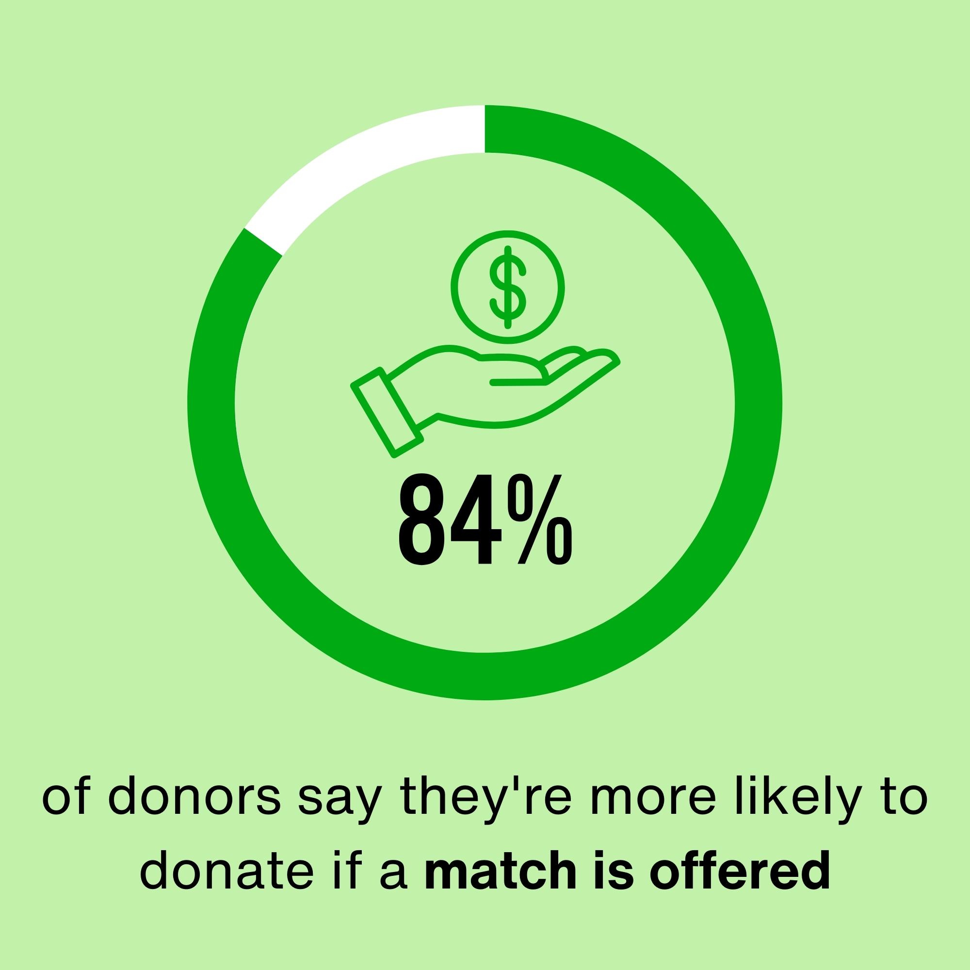 84% of donors say they're more likely to donate if a match is offered
