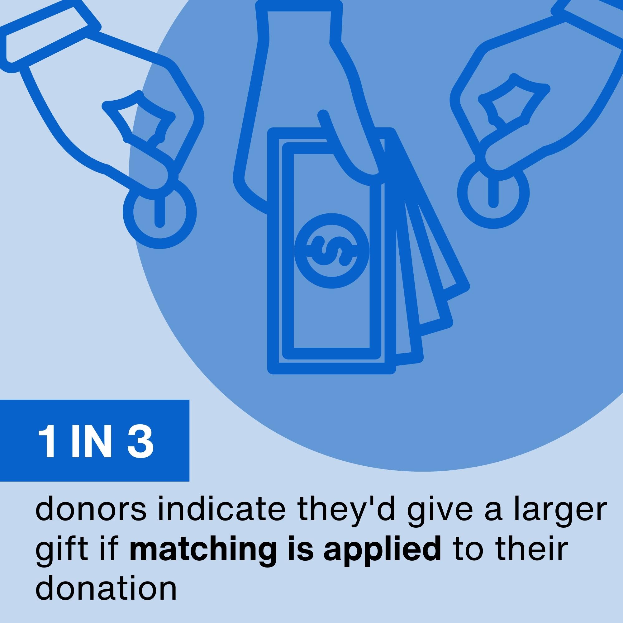 1 in 3 donors indicate they'd give a larger gift if matching is applied to their donation