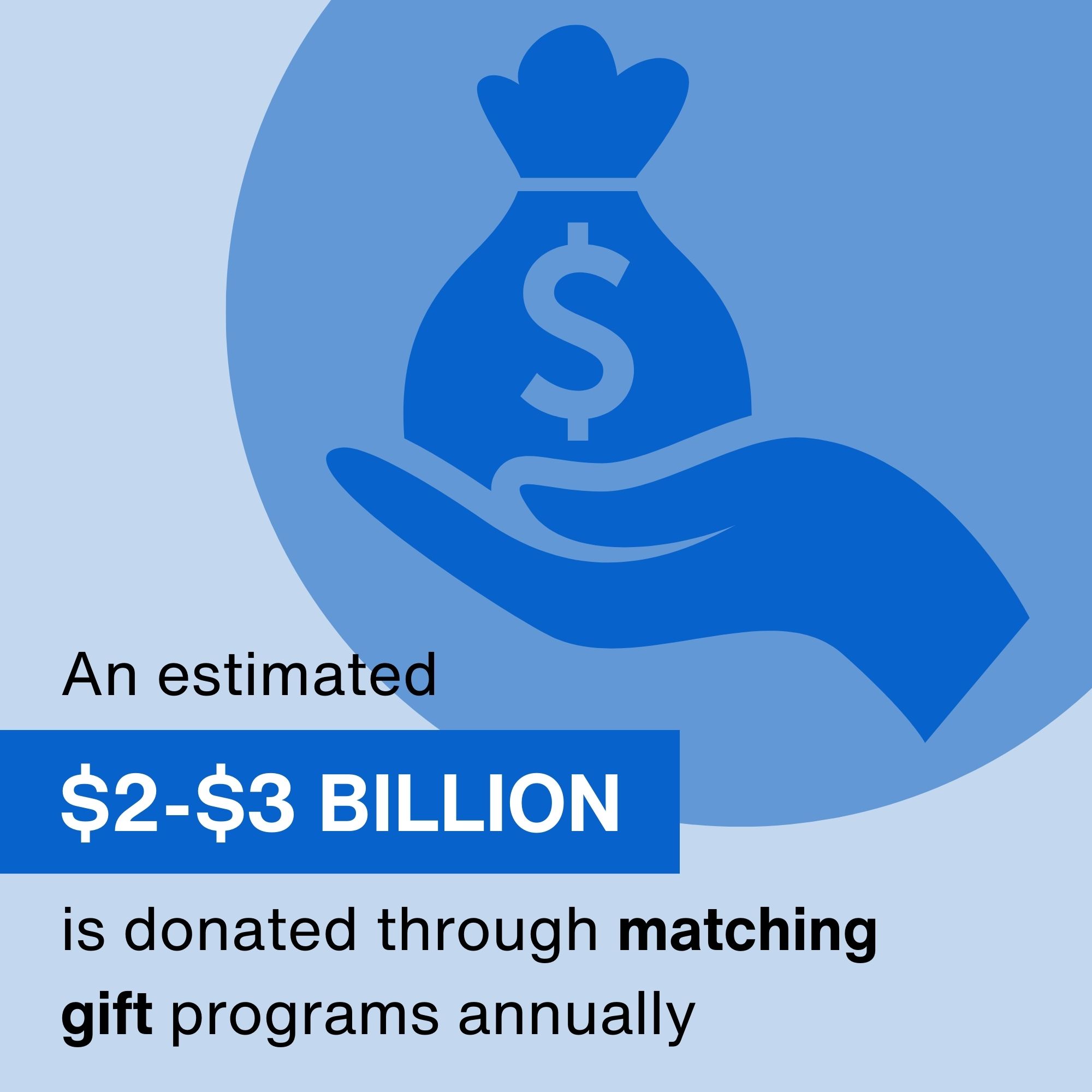 An estimated $2-$3 billion is donated through matching gift programs annually
