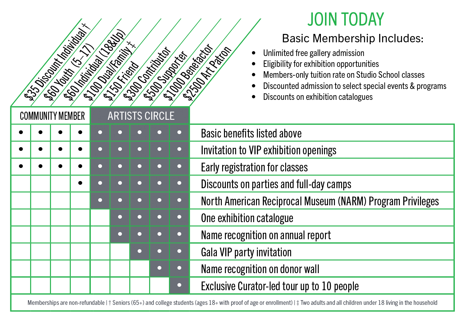 Membership Chart for VACNJ. Covers each type of membership, including the price and benefits.
